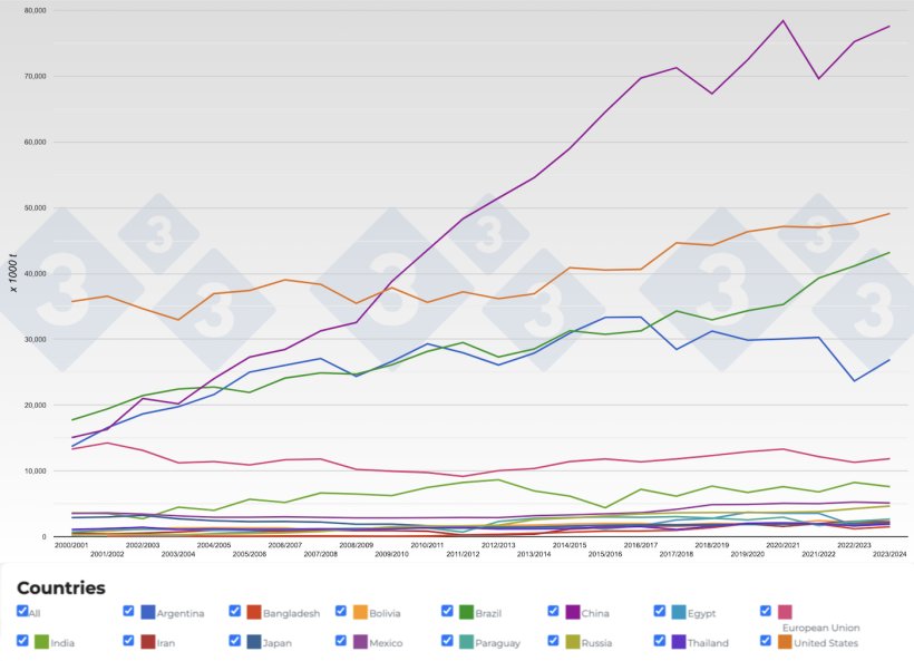 Figure 4. Evolution of the global soybean meal production in the&nbsp;main producing countries. Source: 333 with data from FAS-USDA.
